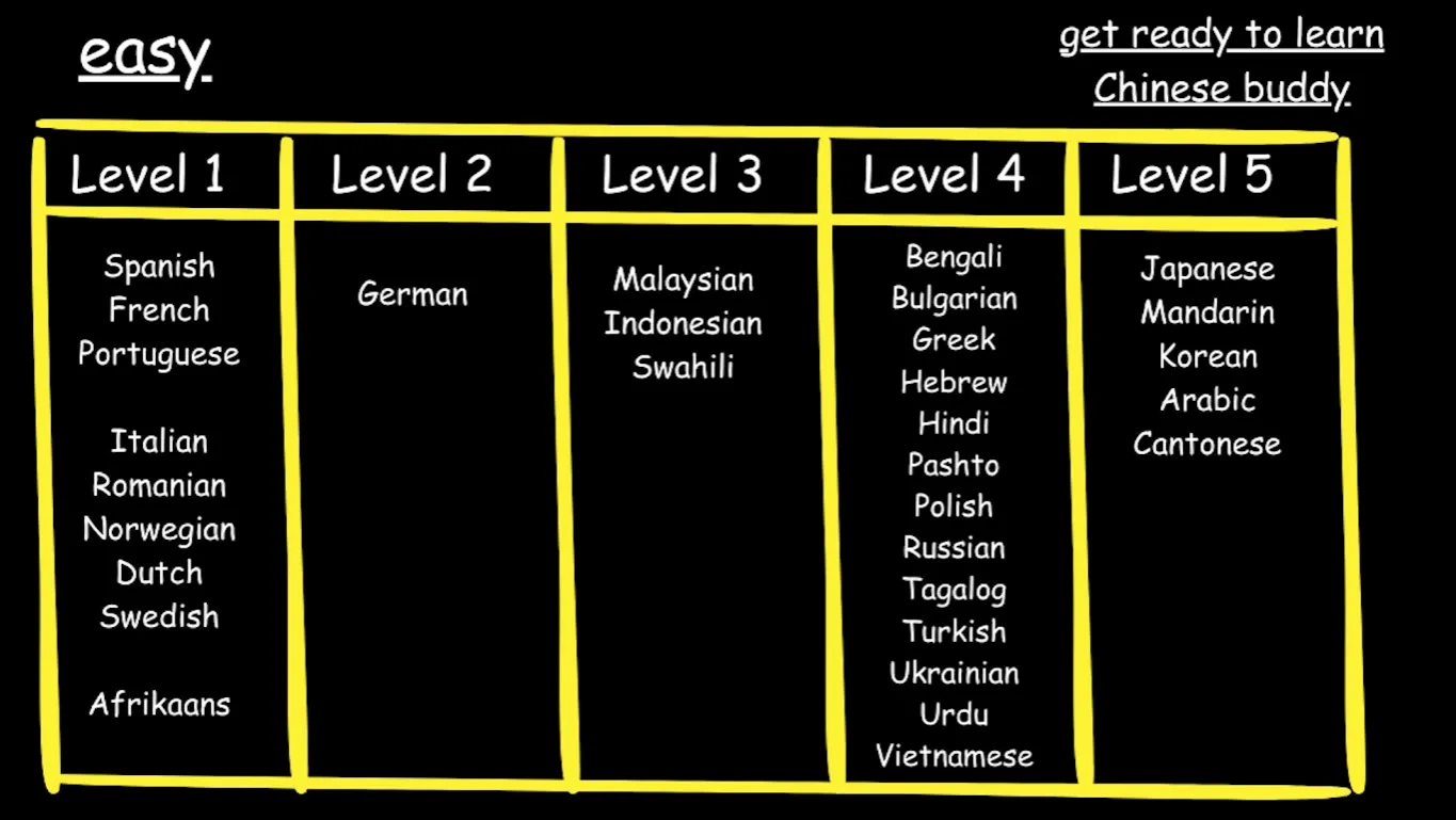language-difficulty-for-english-speaker